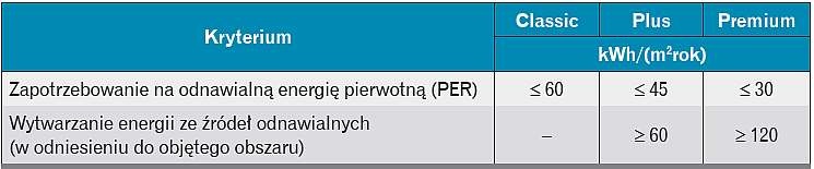 Kryteria oceny dla nowych klas budynków pasywnych