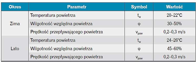 Tabela parametrów środowiska wewnętrznego