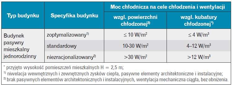 Tabela obciążeń chłodniczych