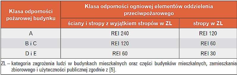 Tabela 1. Wymagania dot. klasy odporności ogniowej elementów oddzielenia przeciwpożarowego w zależności od klasy odporności pożarowej budynku [5]