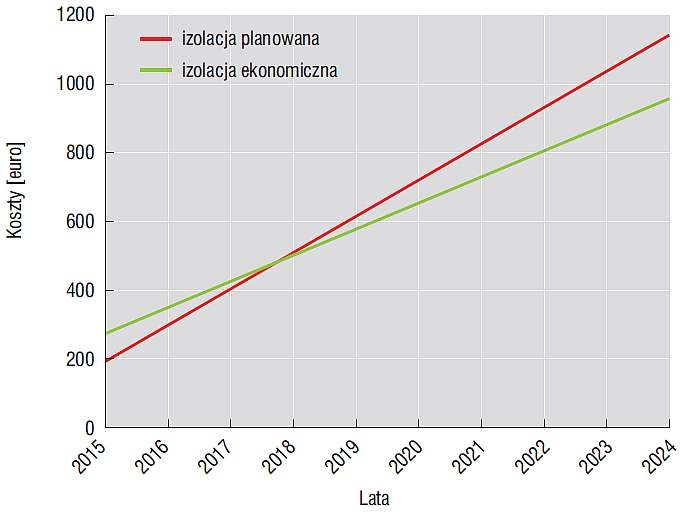 Rys. 4. Przybliżony czas zwrotu inwestycji; rys. Polskie Stowarzyszenie Wykonawców Izolacji Przemysłowych