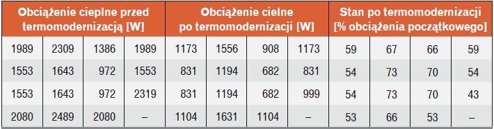 Tabela 1. Projektowe obciążenia cieplne analizowanych pomieszczeń przed i po termomodernizacji obudowy budynku (układ tabeli odzwierciedla elewację budynku)