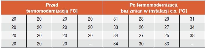 Tabela 2. Temperatury w pomieszczeniach ogrzewanych przed i po termomodernizacji obudowy budynku (układ tabeli odzwierciedla elewację budynku)