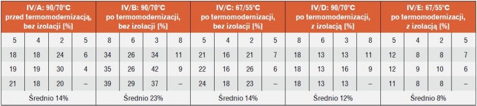 Tabela 5. Procentowy udział zysków ciepła od przewodów c.o. w projektowym obciążeniu cieplnym analizowanych pomieszczeń (układ tabeli odzwierciedla elewację budynku)