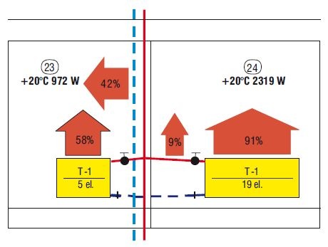 Rys. 2. Różny udział zysków ciepła od przewodów c.o. w pokryciu obciążenia cieplnego pomieszczenia na przykładzie pomieszczeń 23 i 24 w wariancie IV/B