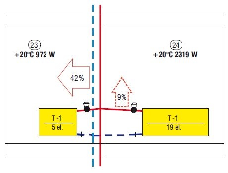 Rys. 3. Zyski ciepła od przewodów c.o. w instalacji wyposażonej w grzejnikowe zawory termostatyczne występują, nawet gdy zamknięte zawory odetną dostawę ciepła do grzejników