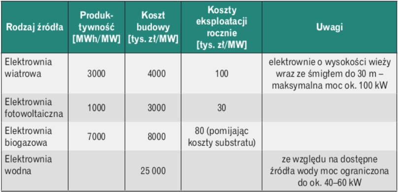 Tabela 1. Podział inwestycji w OZE wg typu energii pierwotnej, ilości energii wyprodukowanej oraz kosztu w przeliczeniu na 1 MW mocy zainstalowanej