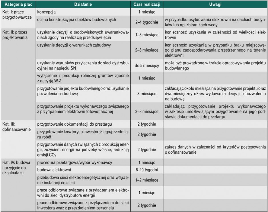 Tabela 2. Proces projektowania i budowy elektrowni fotowoltaicznej z podziałem na główne kategorie prac projektowo-wykonawczych