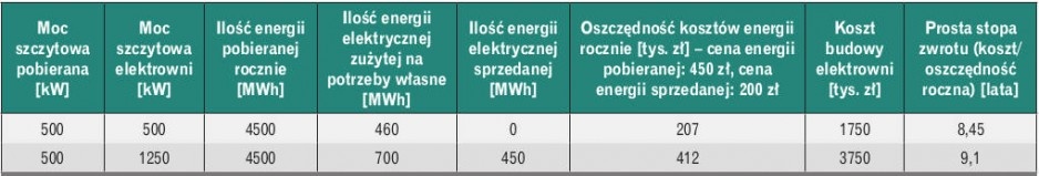 Tabela 3. Przykładowe moce szczytowe oraz zużycie i produkcja energii elektrycznej