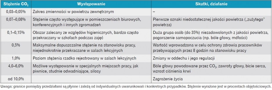 Tabela skutków podwyższonego stężenia CO2