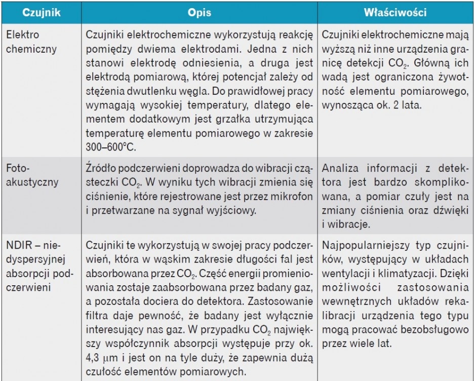 Tabela 2. Właściwości czujników CO2