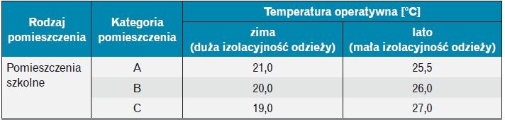 Tabela 2. Zalecane wartości temperatur w pomieszczeniach szkolnych wg [2]