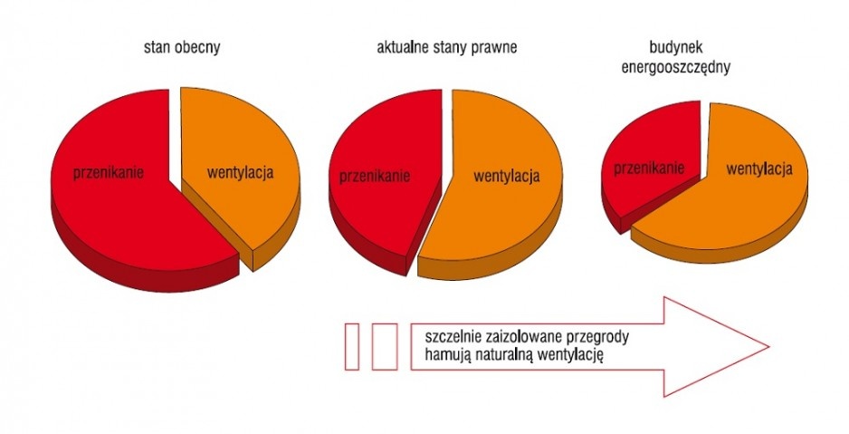Rys. 2. Źródła zanieczyszczeń w pomieszczeniu: żółta kropka – ludzie – związki przemiany metabolicznej; zielona kropka – materiały budowlane, meble – VOC (lotne związki organiczne); czerwona kropka – powietrze zewnętrzne – VOC, cząstki stałe, pleśnie – a.