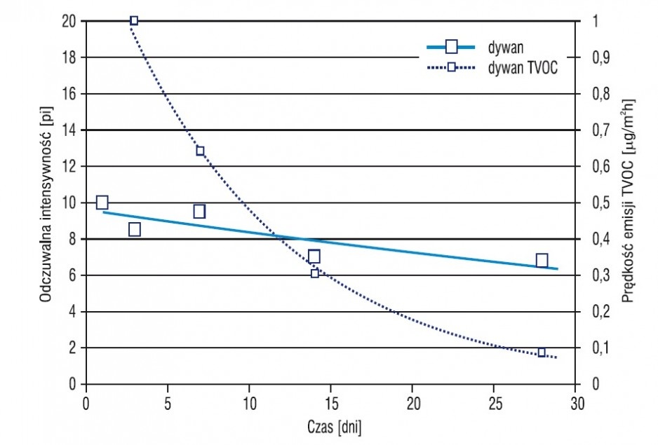 Rys. 4. Wykres zależności odczuwalnej intensywności oraz prędkości emisji w funkcji czasu