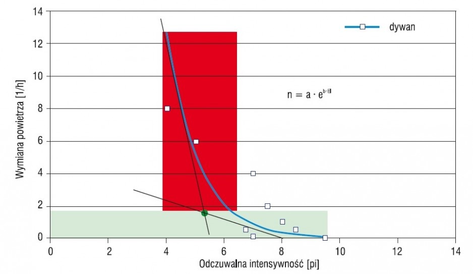 Rys. 6. Krzywa materiałowa w pomieszczeniu