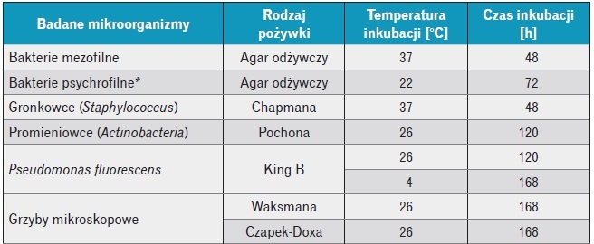 Tabela 1. Warunki inkubacji mikroorganizmów wg polskich norm [10, 11]
* nieobjęte wytycznymi PN