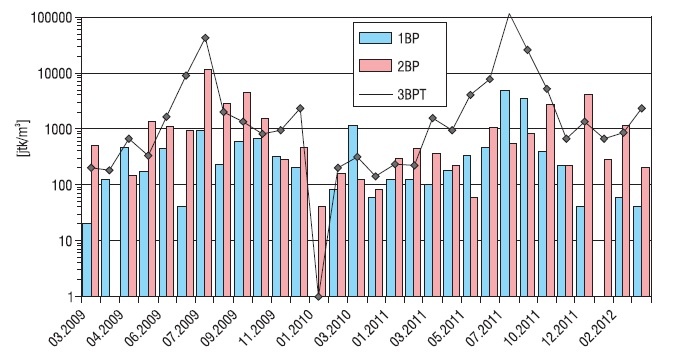 Rys. 7. Liczebność grzybów mikroskopowych na pożywce Czapek-Doxa w pomieszczeniach budynku pasywnego (1BP i 2BP) oraz w tle badań DoPas (3BPT)