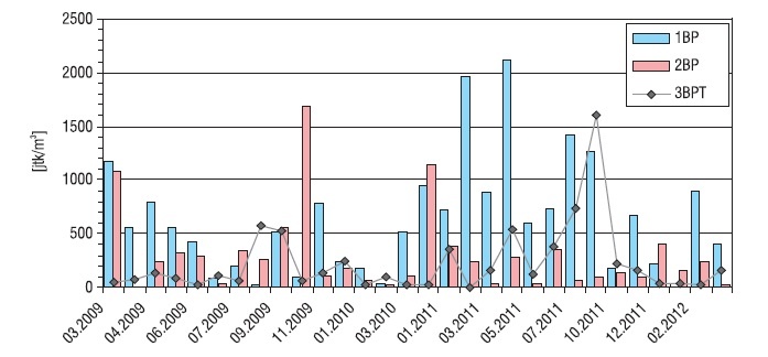 Rys. 1. Ogólna liczebność bakterii mezofilnych w budynku pasywnym DoPas (1BP i 2BP) i w tle badań (3BPT)