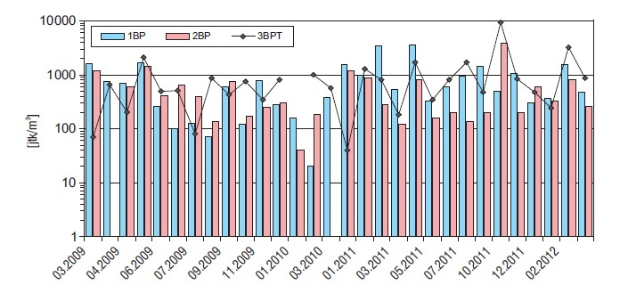 Rys. 2. Ogólna liczebność bakterii psychrofilnych w budynku pasywnym DoPas (1BP i 2BP) i w tle badań
(3BPT)