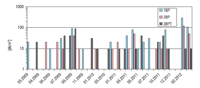 Rys. 3. Liczebność gronkowców mannitolododatnich (M+) w budynku pasywnym (1BP, 2BP) oraz w tle badań DoPas (3BPT)