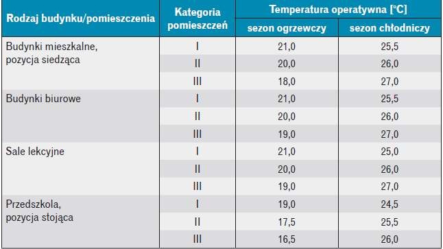 Tabela 1. Zalecane wartości obliczeniowej temperatury wewnętrznej według normy PN-EN 15251 [11]
