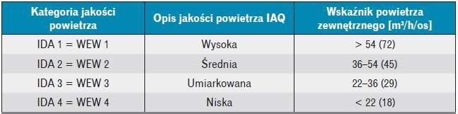 Jakość strumienia powietrza