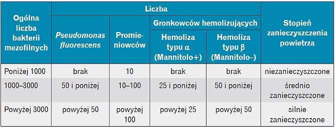 Zanieczyszczenie powietrza bakteriami