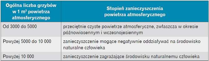Zanieczyszczenie powietrza grzybami