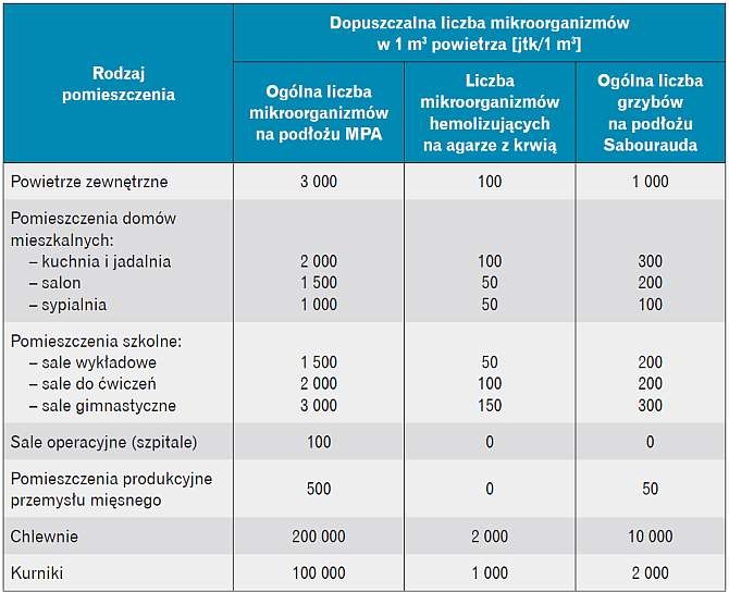 Dopuszczalne zanieczyszczenie powietrza