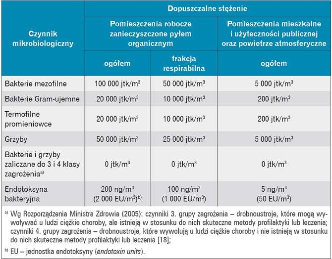 Tabela 4. Propozycje dopuszczalnej liczebności drobnoustrojów [jtk/m3] i endotoksyny w powietrzu,
opracowane przez Zespół Ekspertów ds. Czynników Biologicznych Międzyresortowej Komisji ds. NDS i NDN [14, 15, 16, 17]