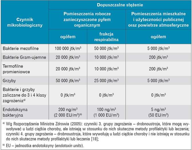 Tabela 4. Propozycje dopuszczalnej liczebności drobnoustrojów [jtk/m3] i endotoksyny w powietrzu,
opracowane przez Zespół Ekspertów ds. Czynników Biologicznych Międzyresortowej Komisji ds. NDS i NDN [14, 15, 16, 17]