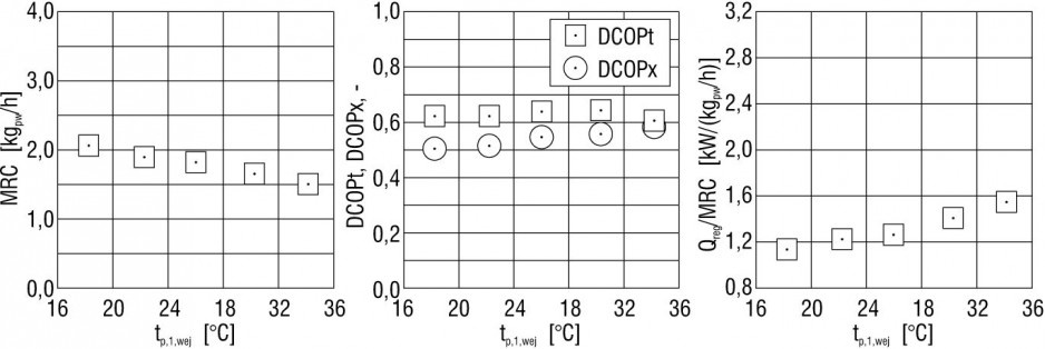 Rys. 3. Wpływ temperatury powietrza procesowego na MRC, DCOPt, DCOPx, Qreg/MRC w warunkach: t2,wej = 61,1°C, x1,wej = 6,2 g/kg, x2,wej = 6,1 g/kg, mps,1 = 701 kg/h, mps,2 = 228 kg/h, n = 8,0 obr/h