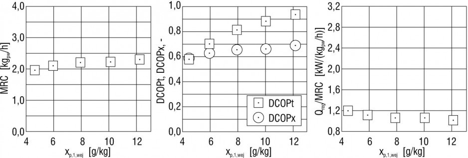 Rys. 4. Wpływ zawartości wilgoci powietrza procesowego na MRC, DCOPt, DCOPx, Qreg/MRC w warunkach: t1,wej = 26,2°C, t2,wej = 61,0°C, x2,wej = 4,4 g/kg, mps,1 = 698 kg/h, mps,2 = 230 kg/h, n = 8,0 obr/h
