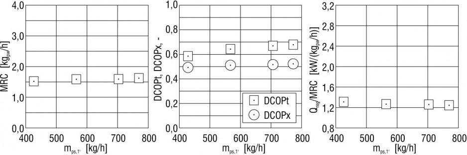 Rys. 7. Wpływ strumienia powietrza procesowego na MRC, DCOPt, DCOPx, Qreg/MRC w warunkach: t1,wej = 24,1°C, t2,wej = 56,0°C, x1,wej = 7,2 g/kg, x2,wej = 7,1 g/kg, mps,2 = 228 kg/h, n = 8,0 obr/h