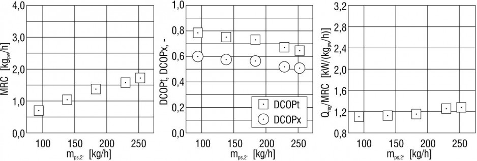 Rys. 8. Wpływ strumienia powietrza regeneracyjnego na MRC, DCOPt, DCOPx, Qreg/MRC w warunkach: t1,wej = 24,1°C, t2,wej = 55,7°C, x1,wej = 7,1 g/kg, x2,wej = 7,1 g/kg, mps,1 = 703 kg/h, n = 8,0 obr/h