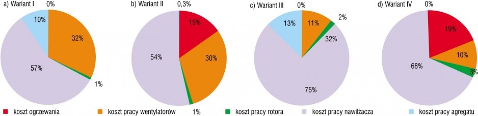 Rys. 5. Procentowy udział poszczególnych procesów w całkowitych kosztach obróbki powietrza