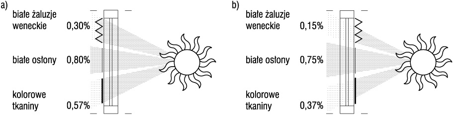 Współczynnik redukcji osłon