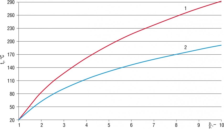 Rys. 1. Zależność temperatury końcowej od ciśnienia sprężania powietrza; p1 = 0,1 MPa, t1 = 20°C, 1 – linia czerwona, sprężanie adiabatyczne m = ? = 1,4; 2 – linia niebieska, sprężanie politropowe m = 1,25