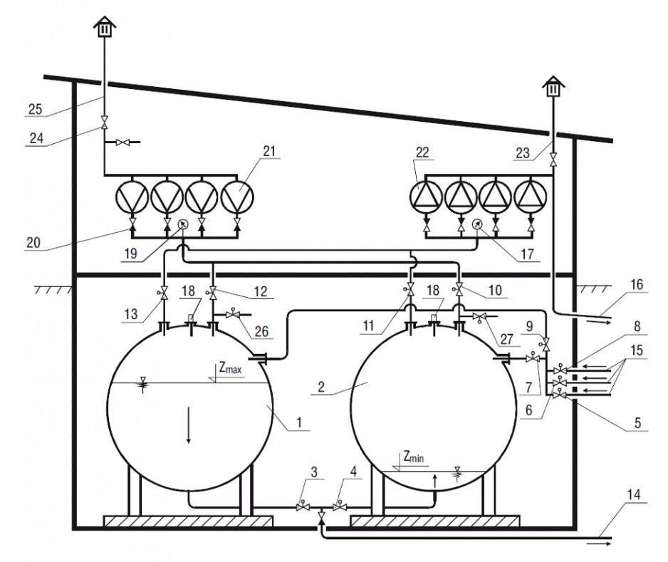 Rys. 5. Schemat stacji próżniowo-tłocznej ze sprężarkami [1] Oznaczenia: 1, 2 – zbiornik podciśnieniowo-ciśnieniowy; 3, 4, 5, 6, 7, 8, 9, 10, 11, 12, 13, 26, 27 – automatyczny zawór odcinający; 14 – rurociąg tłoczny do oczyszczalni ścieków; 15 – zbiorczy.