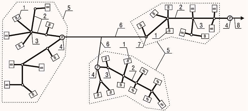 Rys. 2. Schemat kanalizacji grawitacyjno-pompowej [5]: 1 – budynek mieszkalny, 2 – kanał ściekowy,
3 – studzienka kanalizacyjna, 4 – strefowa pompownia ścieków, 5 – obszar o zwartej zabudowie,
6 – rurociąg ciśnieniowy, 7 – studzienka rozprężna, 8 – tra.