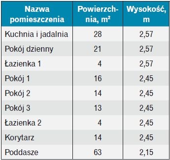 Zestawienie pomieszczeń 