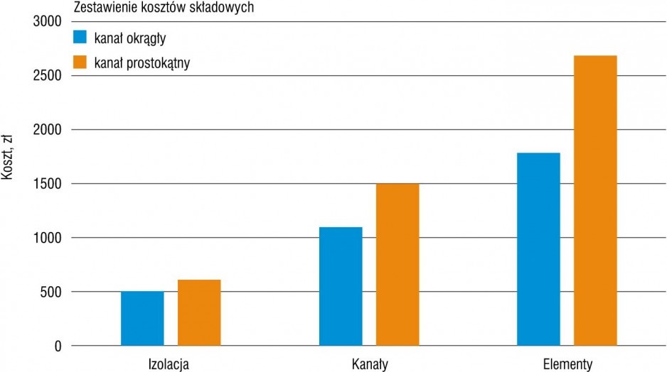 Zestawienie kosztów składowych