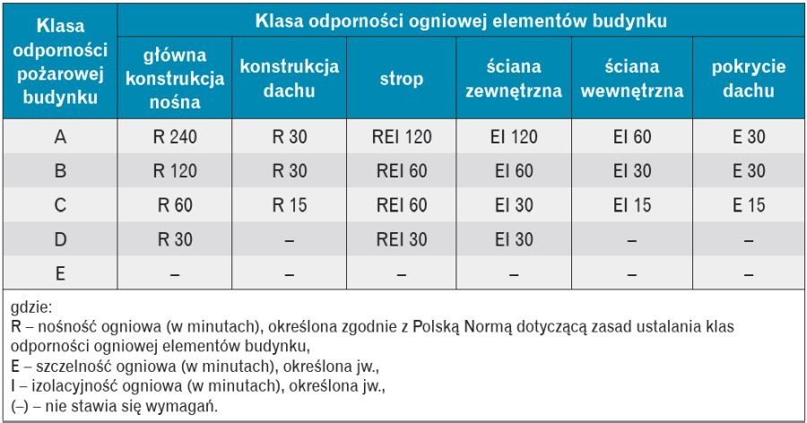 Tabela 1. Klasy odporności pożarowej budynku i odporności ogniowej elementów budynku wg § 216.1 WT [1]