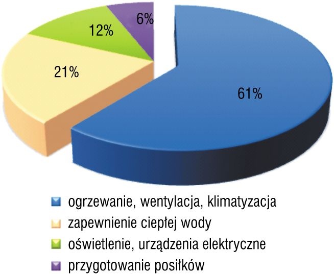 Średnie zużycie energii w hotelu