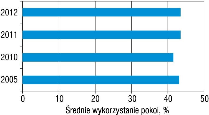 Rys. 2. Stopień wykorzystania pokoi hotelowych w Polsce [4]