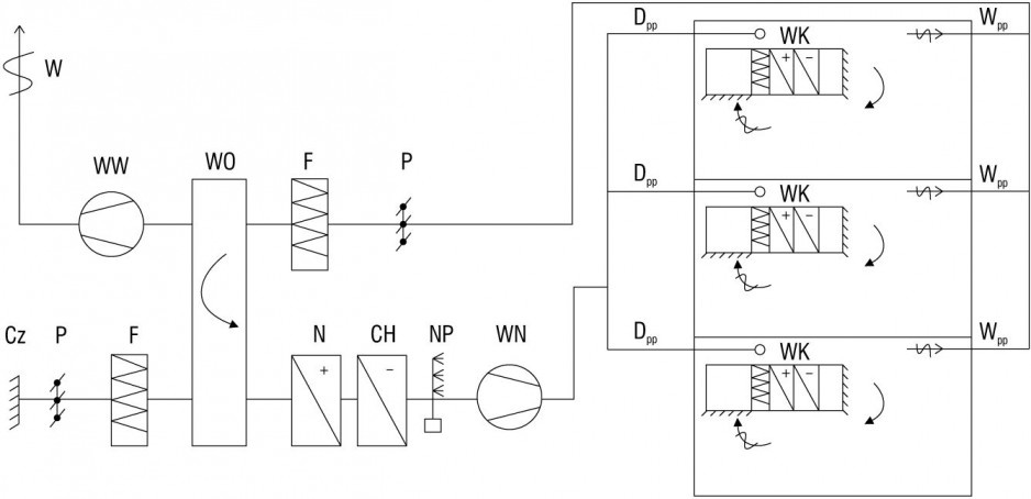 Rys. 3. Schemat przykładowego urządzenia z dwustopniowym uzdatnieniem powietrza; Cz – czerpnia, P – przepustnica, WO – wymiennik obrotowy, F – filtr, N – nagrzewnica, CH – chłodnica, NP – nawilżacz parowy, WN – wentylator nawiewny, WW – wentylator wywiew.