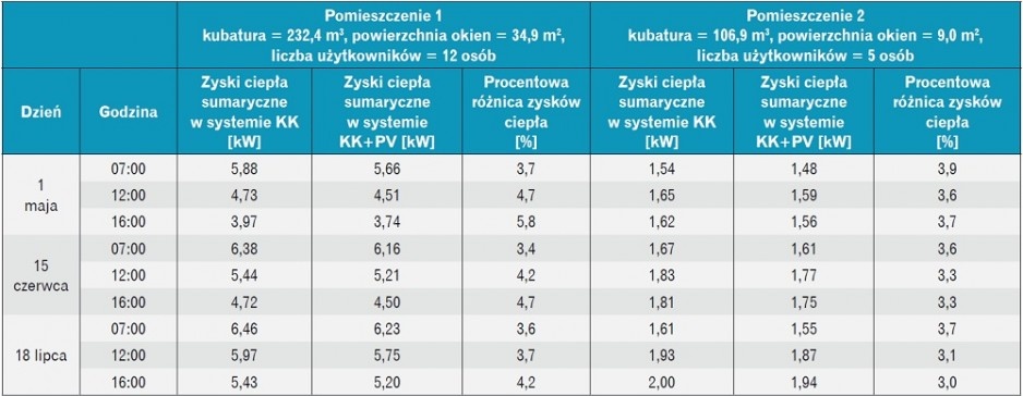Tabela z porównanie zysków ciepła