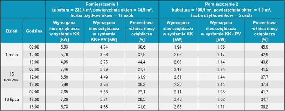 Tabela z porównaniem całkowitej mocy chłodniczej klimakonwektorów 