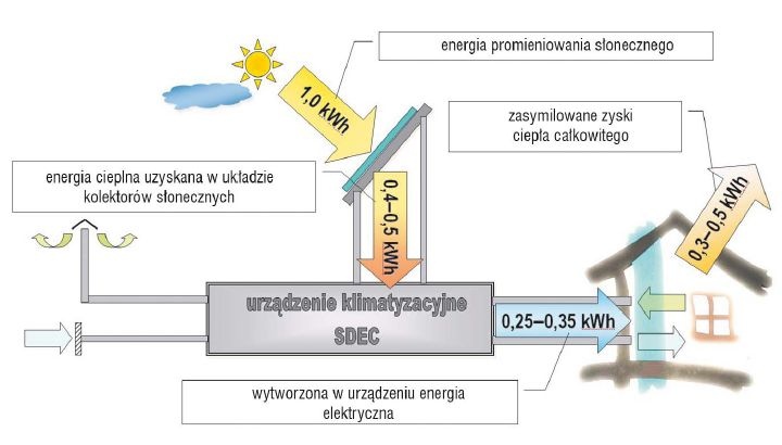 Rys. 2. Średnie dla półrocza ciepłego wartości parametrów energetycznych systemu klimatyzacyjnego SDEC w odniesieniu do jednostkowej energii promieniowania słonecznego o wartości 1,0 kWh