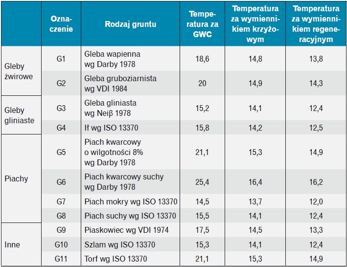 temperatury za wymiennikiem gruntowym